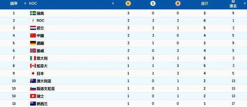 冬奥最新奖牌榜 瑞典3金排名榜首,中国再添1金2银位列第4