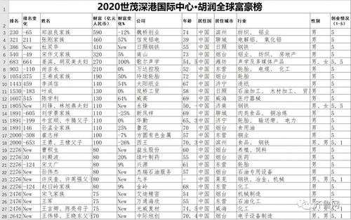 胡润2020全球富豪榜出炉 山东上榜26人 这个市占比最多