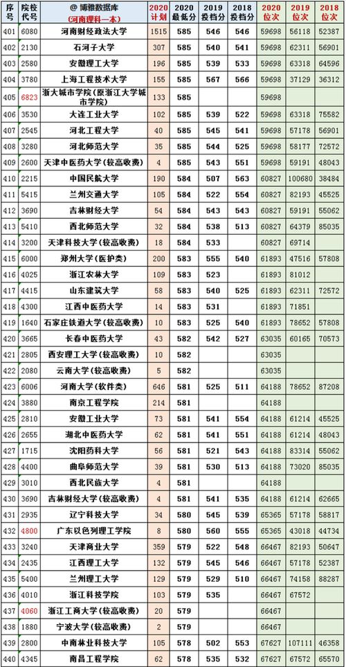 2020河南省高考 理科 一本院校最低分数线排名,考生可收藏