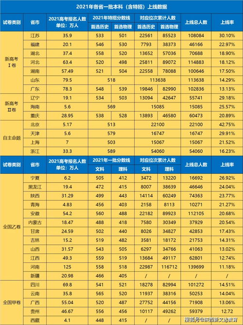 陕西全国第8 2021年高考全国31省市一本上线率数据盘点 附2016 2020录取数据