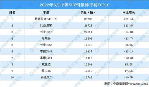 2022年3月中国SUV销量排行榜TOP10