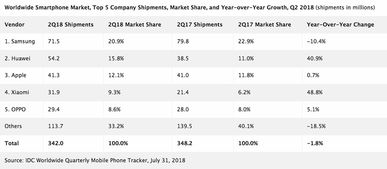 华为首超苹果跃居智能手机厂商第二位,2018年Q2手机市场总体下跌1.8