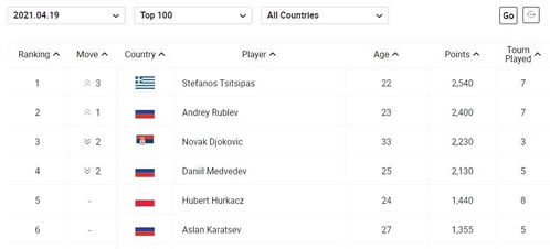 ATP网球最新排名(atp网球积分排名)