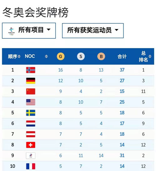 中国代表团锁定北京冬奥会金牌榜第三名 