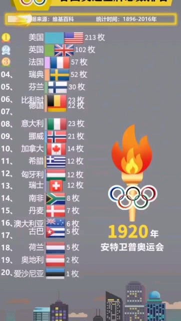 各国奥运金牌总数排名 
