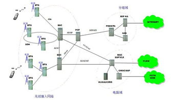 cdma系统的网络结构图(cdma系统的网络结构图)