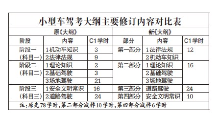 哈尔滨市驾管办负责人解读新版驾考大纲 考C1证缩减了16个学时 