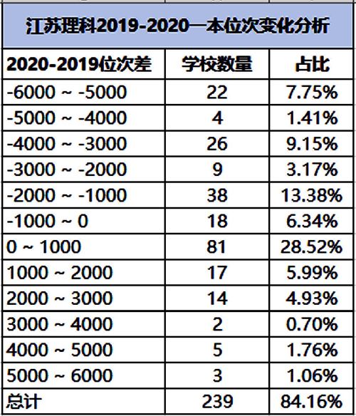 江苏2020年一本投档线深度分析 超半数大学,波动不超过3分