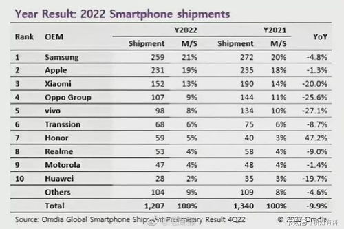 2022年手机销量排名,三星卖2.59亿台排第一,华为2800万,排名