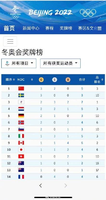 目前冬奥会奖牌榜中国第一