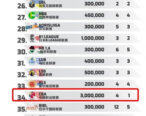 世界50大篮球联赛排名 NBA第1,CBA第34,日本排名29超越中国