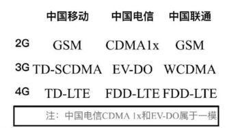 中国电信是gsm还是cdma(电信属于cdma还是gsm)