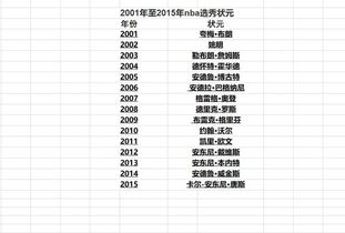 2001年至2015年nba选秀状元名单 