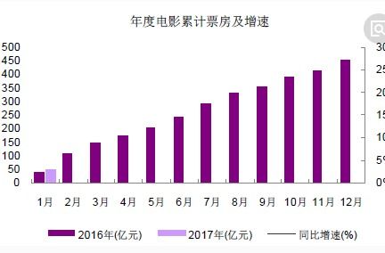 2017年中国电影票房达到559亿元了吗 