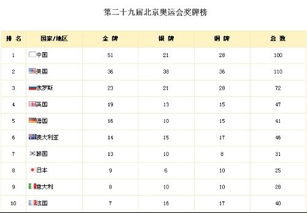 第29届北京奥运会中国获得的金牌数量 