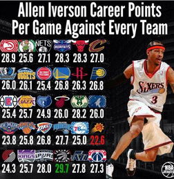NBA巨星艾佛森最新职业生涯数据
