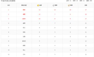 2018平昌冬奥会奖牌榜最新排名 2018冬奥会中国获得了几块金牌 