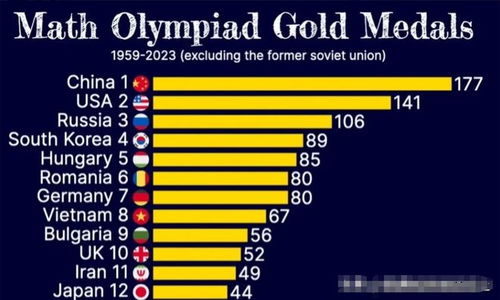 1959 2023年历年国际数学奥林匹克金牌数量排行榜