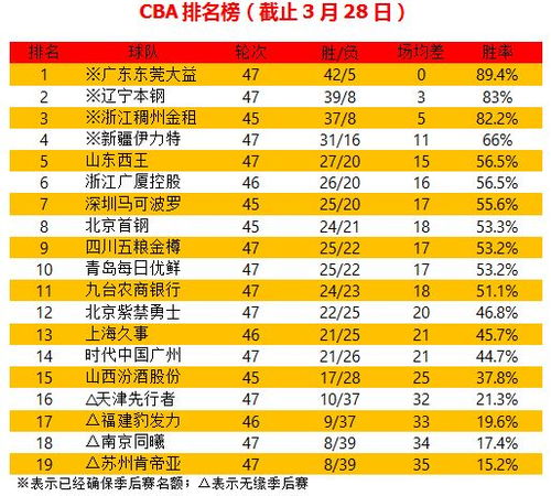 截止3月28日CBA排行榜 得分榜 助攻榜和篮板榜