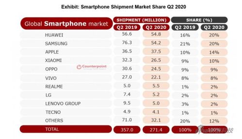 2022第二季度全球手机销量(二零二零年全球手机销量排行榜)