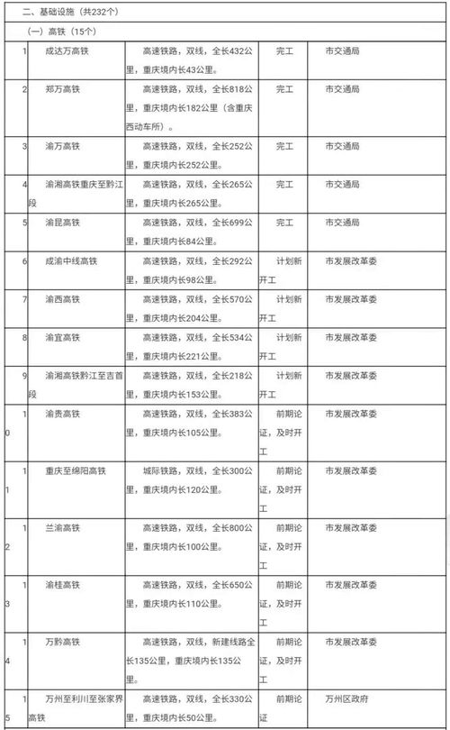 涉及铁路项目36个 重庆市实施十四五规划纲要重大项目