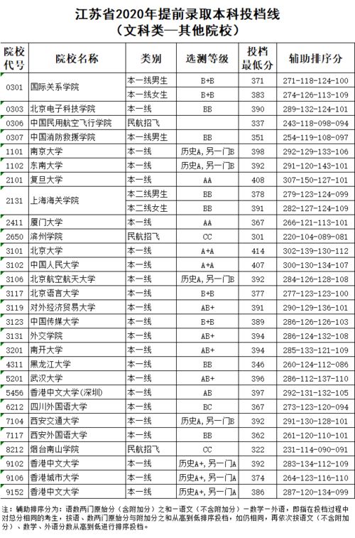 2020年江苏高考各大学投档线(江苏2020高校投档线公布)