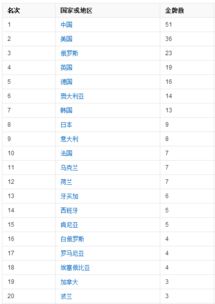 2008年奥运会中国金牌数是多少(2008年奥运会中国的金牌数是多少)