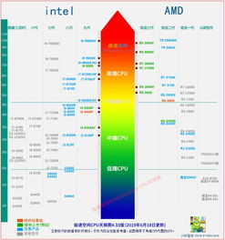 最新版CPU天梯图 intel和AMD CPU性能排行一目了然 装机必看 