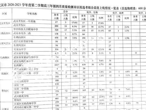 2021武汉市高三四调成绩分析数据出炉 物理组一本上线率超50