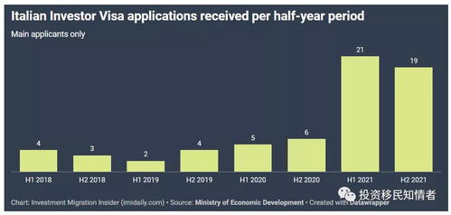 投资者认可新政策,2021年意大利 甜蜜签证 申请量增加了三倍
