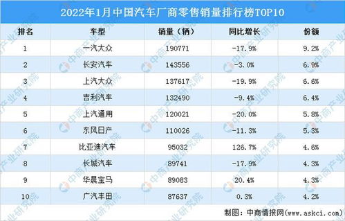 2022年1月中国汽车厂商销量排行榜TOP10