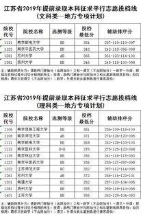 服务高考 江苏省2019年提前录取本科征求平行志愿投档线