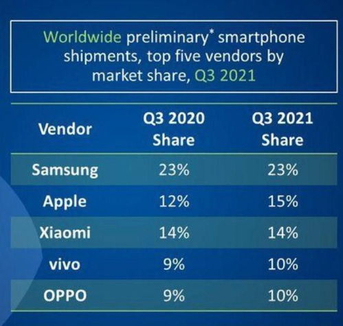 2021年第三季度全球手机销量排行,华为跌出前五让人惋惜