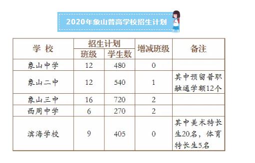 2020年浙江宁波象山中考录取分数线公布 普高招生最低控制分数线为477.5分 