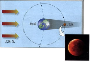 月食变化图片示意图(月食变化的过程图片)