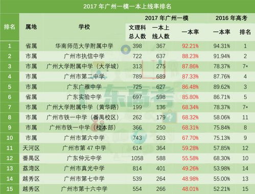 2017广州一模一本率排名出炉 从一模广州的情况推测佛山学子的情况