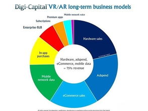 Digi Capital预测2021年VR AR市场将有1080亿美元收入 