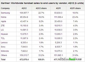 全球十大手机品牌 4家国产入围 HTC险落榜 