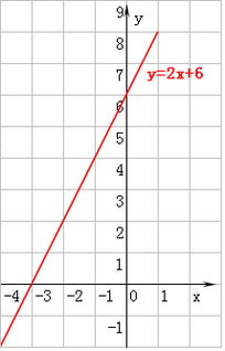 画出函数y 2x 6的图像,若 3 x 0,求y的取值范围 