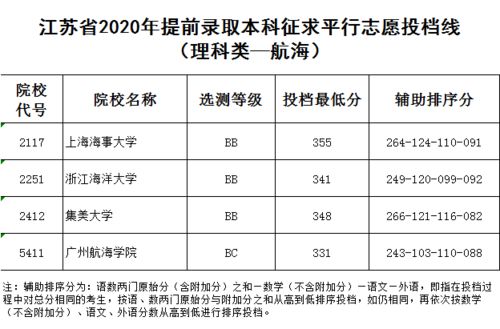 关注 江苏省2020年提前录取本科征求平行志愿投档线