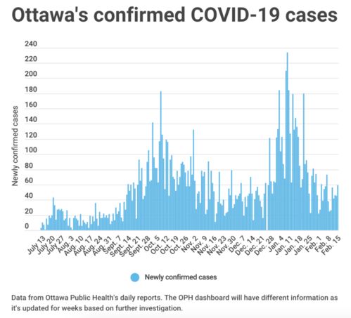 渥太华2月15日新增59例 安省公布新冠肺炎疫苗下一批优先接种对象