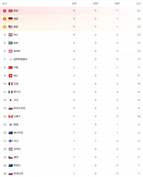 北京冬奥会金牌榜2月14日 2月14日冬奥会金牌榜最新