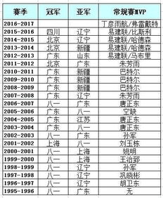 横扫专业户 广东连续第15个赛季杀次四强 组图 