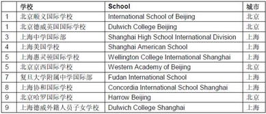 最新中国国际学校Top 100排行榜