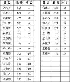 最新排名 根据第三季比赛结果及九原区职工乒乓球积分排名赛竞赛办法计算成绩现予公布