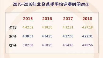 创纪录 2018北京马拉松破三人数超500